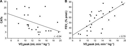 Figure 2 Significant correlations between (A) CATs and VO2peak and (B) FEV1 (% pred.) and VO2peak in COPD patients.
