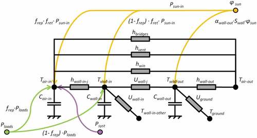 Figure 5. Nodal thermal model of a building zone and thermal exchanges with external resources