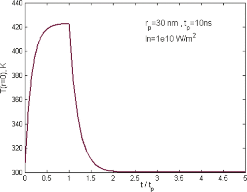 Figure 1. Typical heating and cooling curve of a gold nanoparticle in H2O (tp ≪ tT).