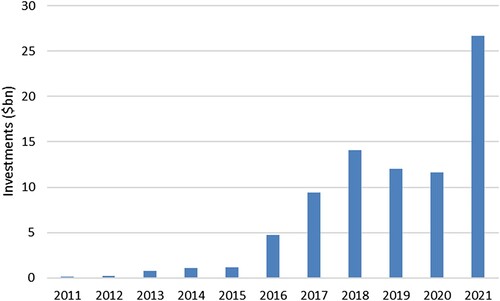 Figure 3. Financial investments in the Internet economy in Southeast Asia (2011-2021).Source: Adapted from Google & Temasek e-conomy data.