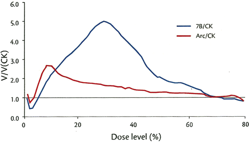 Figure 1. Dose volume comparison: seven-beam configuration versus the CyberKnife. V(CK) is the volume receiving a given percentage dose level for the CyberKnife plan and V is the volume receiving this level with either the seven-beam configuration (blue curve) or the single-arc plan (red). The isodose line range for our patients was 60 to 84%. V/V(CK) is seen to be ∼1.00 for the dose level 70–80%. The dose volume for 7B/CK includes nearly five times more adjacent tissue than CK. (From reference Citation[39]).