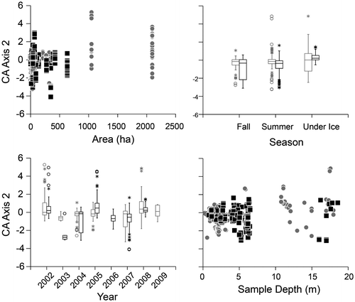Figure 7. Scatter and box plots of CA Axis 2 scores in 50 lakes in Northern Saskatchewan between 2002 and 2009, in relation to lake size (area in ha), sampling season, year of sample and sample depth (m). Scores were derived from a correspondence analysis ordination of logarithms of abundances of non-rare taxa (as defined in the text).