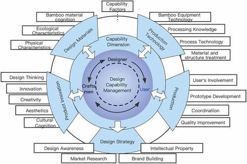 Figure 20. Conceptual framework of design capability of bamboo product designers and craftsmen. (By author).