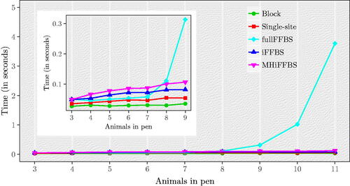 Fig. 5 CPU time per iteration as a function of the total number of cattle per pen C, for the Markov epidemic model. The subpanel provides an enlargement for 3–9 animals in pen, illustrating more clearly that the fullFFBS algorithm scales poorly.