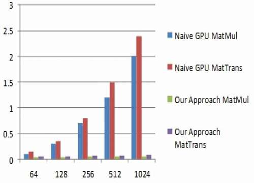 Figure 4. Speedup comparison for matrix size 64 by 64.
