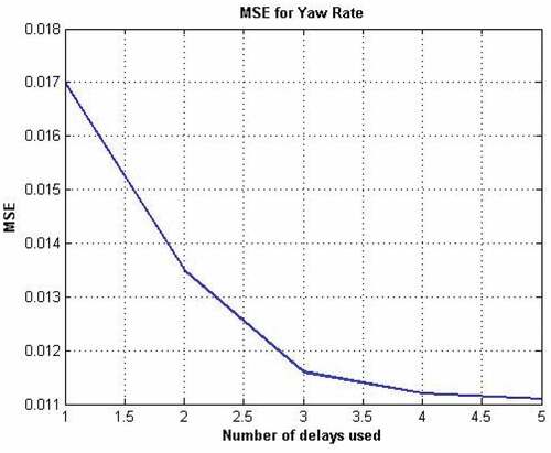 Figure 18. Number of delays vs MSE for yaw rate