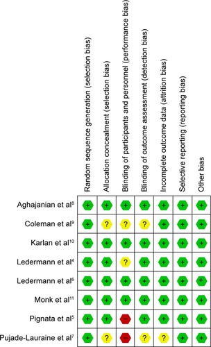 Figure 1 Assessment of the quality of the included randomized controlled trials: low risk of bias (green hexagons), unclear risk of bias (yellow hexagons), and high risk of bias (red hexagons).