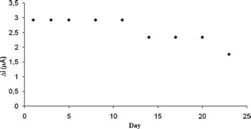 Figure 6. Storage stabilization of the biosensor.