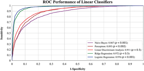 Figure 2. ROC curve for linear classifiers under unseen analysis.