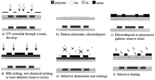 Figure 23. Micromachining methods of patterning conjugated polymers and electrodes: (a) direct patterning of conjugated polymer using UV light and a mask, (b) deposition of conjugated polymer onto selectively patterned electrodes, (c) selective deposition of conjugated polymer using etched photo resist, (d) etching of deposited conjugated polymer layer after being deposited, (e) selectively removing conductivity of conjugated polymer, (f) selective doping of conjugated polymer. Figure reprinted with permission from [Citation129].