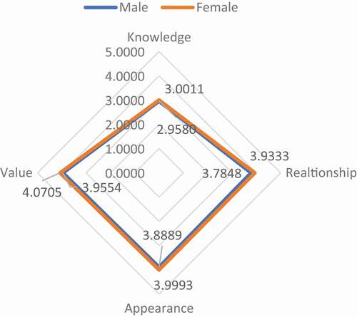 Figure 2. Spider web configuration of tourists’ perception and awareness between genders
