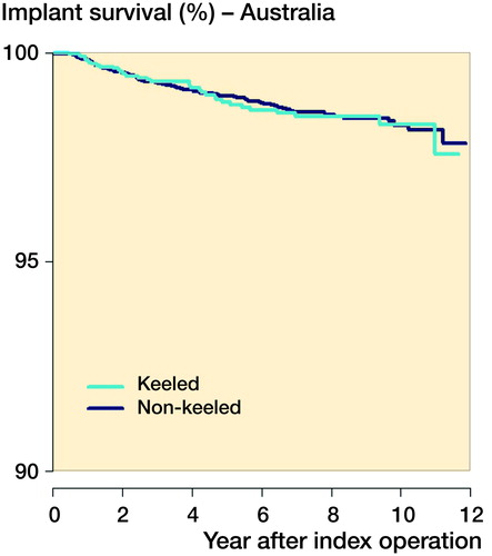 Figure 4. Kaplan–Meier curves with aseptic loosening as end-point. Mobile-bearing rotating-platform non-keeled compared with keeled knees within Australia (Australian data only).