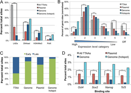 Fig 5 PB integration preferences for chromatin features. Association of PB insertions with chromatin features (A) and with expressed genes (B). PB insertions are enriched in early-replicating regions of the genome (C) and at binding sites of transcription factors regulating ES cell pluripotency (D). ***, P < 2.2 × 10−16; **, P < 10−12, binomial test; the comparison shown is for random TTAA versus the genome donor.