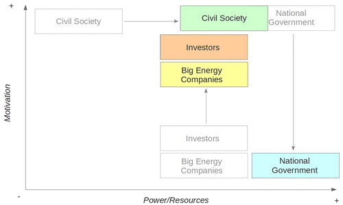 Figure 1. The dynamics of the different actor groups under the ‘Civil Society Takes Control’ scenario (IS1). Initial actor positions are shown in dashed outline. National government (NG) loses interest in the clean energy transition, and shifts down to the bottom-right corner (high power/resources, low motivation). Nevertheless, this leaves a power vacuum, which is filled by civil society (CS) (citizens, enterprises, powerful regions), shifting right to fill the gap. Investors (INV) and Big Energy Companies (BEN) see opportunities and follow the shifting power dynamic up into the top right to join CS.