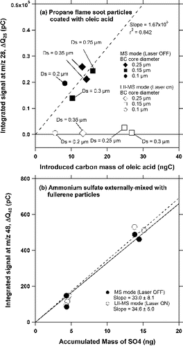 FIG. 8. (a) The correlation plot of ΔQ28 (Q28 for zero air = ∼19,000 pC [±∼15%]) with sampled carbon mass of OL coating for the BC-containing particles with variable DC and DS in the MS (filled markers) and LII-MS (open markers) modes. DC in the experiment was selected as 0.1 (circle), 0.15 (square), and 0.25 μm (diamond). Texts added to the data points indicate DS of the OL-coated BC particles. (b) Correlation plot of the ΔQ48 (Q48 for zero air = ∼100 pC [±∼16%]) with sampled mass of sulfate under the MS (filled circles) and LII-MS (open circles) modes. Filled triangle markers in both figures depict data for zero air sampling. All linear regression lines in (a) and (b) are forced through the origin.