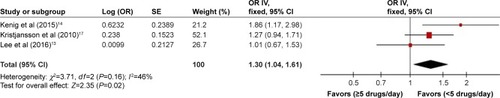 Figure 3 Effects of polypharmacy on 30-day postoperative major complications.