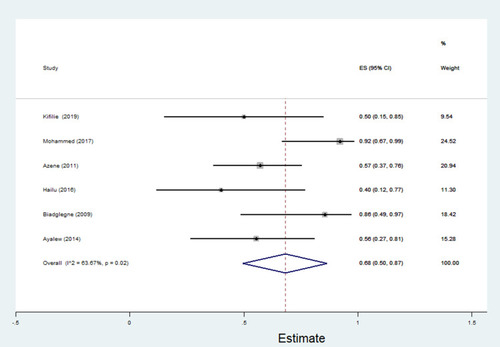 Figure 18 Percentage of multidrug resistance in Citrobacter species to different antimicrobials commonly in use in Ethiopia.