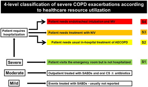 Figure 1. The proposed 4-levelclassification system of severe COPD exacerbations according to healthcare resource utilization.SABDs: short acting bronchodilators; CS: Corticosteroids; AECOPD: Acute exacerbation of COPD; NIV: Noninvasive ventilation; MV: Mechanical ventilation