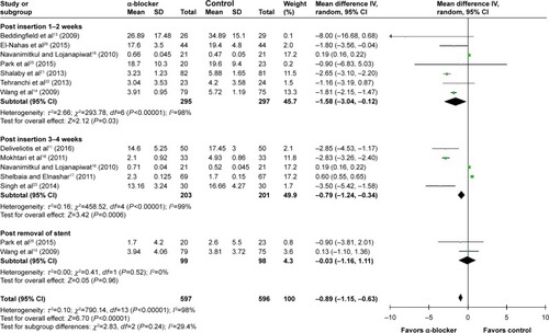 Figure 4 Meta-analysis results of mean pain index score.