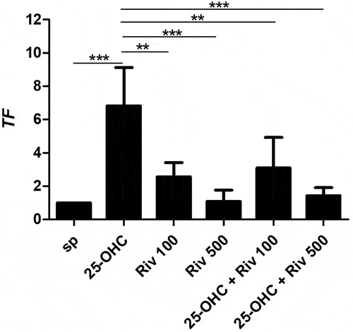 Figure 3. The effect of 25-hydroxycholesterol 10 µg/ml, rivaroxaban 100 ng/ml or 500 ng/ml and rivaroxaban 100mg/ml, 500 ng/ml + 25-hydroxycholesterol 10 µg/ml on mRNA expression Tissue factor on endothelial cells after 24 hours of culture assessed by real-time PCR, n = 6, mean ± SEM of 3 independent experiments; * p < .05, ** p < .01, *** p < .001, (one-way ANOVA with post hoc Tukey’s test)