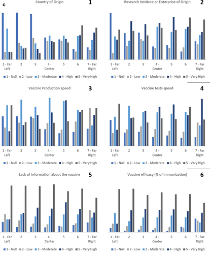 Figure 3. Influence factors of taking or not the vaccine.