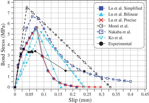 Figure 12. Comparison between proposed local bond stress–slip models.