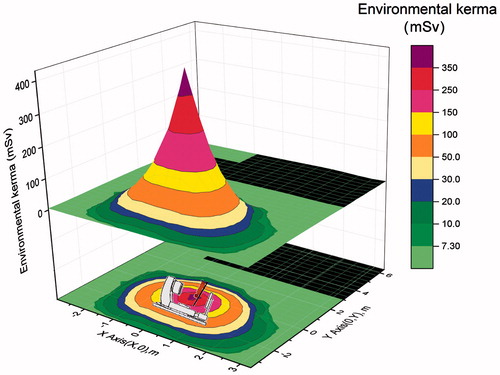 Figure 5. Averaged environment radiations of three-dimensional distributions of vault rooms, mapped via colored profiles which can reflect various environment radiation levels during the 6 MV NPC therapy of Axesse linac at CSMUH.