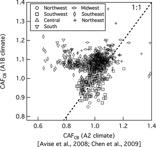 Figure 11. Comparison of the climate adjustment factor (CAFCB) from this study with that calculated from the work of CitationAvise et al. (2008) and CitationChen et al. (2009), when current anthropogenic emissions are used and biogenic emissions are allowed to change with the future climate (i.e., alternate CAF methodology is used).