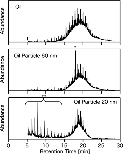 FIG. 10 Ion chromatograms (m/z 57) measured with TD-GC/MS. The chromatograms are oil particles with different size (a modal diameter 20 nm; generated under the standard operating conditions, 60 nm; generated under the standard operating conditions except for T1 = 200°C and T2 = 60°C) and original oil. * and ** indicate contaminations of diethylhexyl phthalate and some contamination or pyrolysis product of oil compounds, respectively.