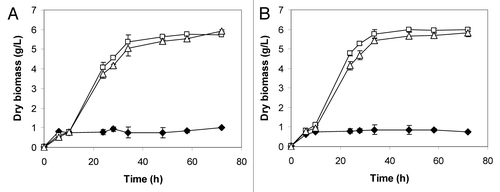 Figure 3. Effect of the temperature on the aerobic growth of S. cerevisiae 27P (♦), F2 (□) and F6 (Δ) incubated at 30°C (A) and 37°C (B) in soluble starch (20 g/L) medium.