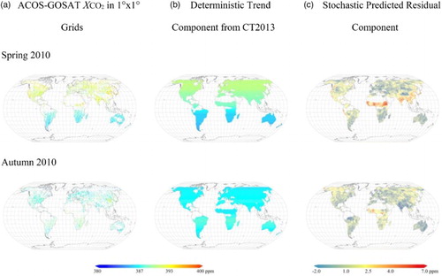 Figure 14. (a) Original ACOS-GOSAT XCO2 distributions averaged over 1°×1° grids, and the corresponding mapping decompositions, including (b) averaged deterministic trend component from CT2013 and (c) averaged stochastic residual component for Spring 2010 and Autumn 2010, respectively.