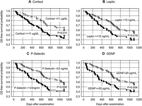 Figure 2 Probability of CE-free survival in subjects classified according to serum concentrations of: (A) Cortisol, μg/dL, (B) Leptin, ng/mL, (C) P-selectin, ng/mL and (D) Glial cell-derived neurotrophic factor (GDNF), pg/mL. The composite endpoint (CE) included the following adverse events: falls, hospitalization, institutionalization and death.