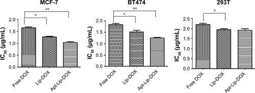 Figure 3 The IC50 values of free DOX, Lip-DOX, and #13 Apt-Lip-DOX were determined by real-time cell assay in MCF-7, BT474, and 293T cells.Notes: Data are shown as mean ± SD from three independent experiments. *P<0.05 and **P<0.01 vs free DOX.Abbreviations: Apt, aptamer; DOX, doxorubicin; HER3, human epidermal growth factor receptor 3; IC50, half maximal inhibitory concentration; Lip, liposome.