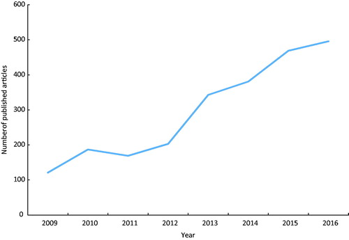 Figure 1. Yearly numbers of peer-reviewed publications based on Swedish national quality registers (n = 69) 2009–2016.