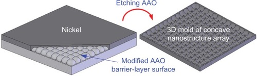 Figure 2 Fabrication procedures for the nano replica mold.