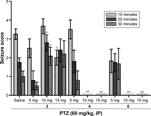 Figure 6 Dose-dependent protective effect of H3R ligands 2, 4, and 5 against PTZ-induced convulsions.