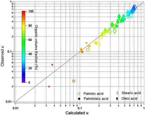 Fig. 6. Observed versus calculated kappa (κ). For each compound at a Dp,initial – coating temperature combination – calculated κ was obtained for each sea salt–fatty acid mixture based on κ addition rule, using calculated κSigma sea salt = 0.93 and assuming κfatty acid as zero. The colour bar represents the organic volume fraction. The size of the marker represents Dp, initial.