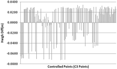 Figure 12. TG- 03 control of C3 degree points.