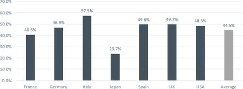 Figure 4 Average stated conversion rates from reusable to single-use cystoscopes by country.