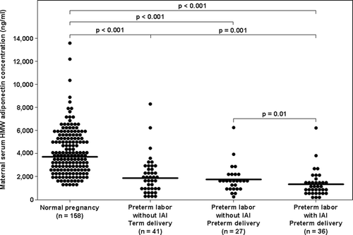 Figure 2. Comparison of the median maternal serum HMW adiponectin concentrations between women with normal pregnancies and patients with spontaneous PTL. The median maternal serum concentration of HMW adiponectin was lower in patients with PTL than in those with a normal pregnancy. Among women with PTL, patients with IAI had the lowest median maternal HMW adiponectin.