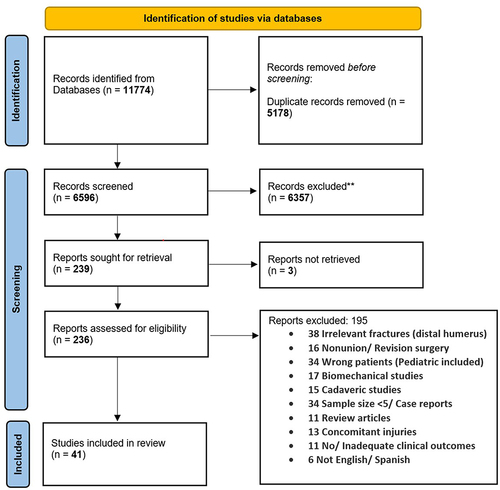 Figure 1 PRISMA flowchart depicting the process of study inclusion.