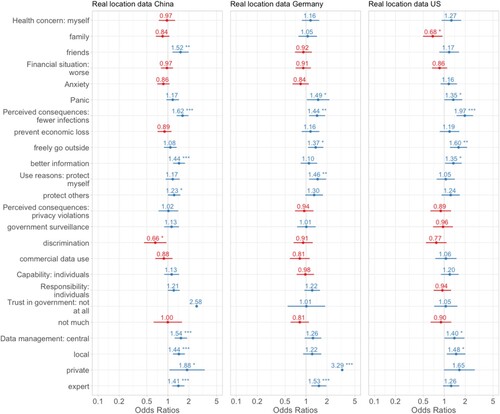 Figure 6. Odds ratios of effects on willingness to share real location data.Note: For brevity and clarity reasons, control variables are not shown in the graph, but have been included in the model. p < .05; **p < .01; ***p < .001.