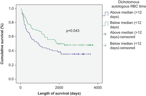 Figure 5. Autologous SCT survival by median RBC time of use.