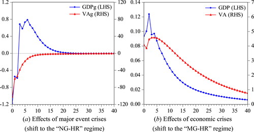 Figure 5. The economic effects of two kinds of crises. (a) Effects of major event crises (shift to the “NG-HR” regime). (b) Effects of economic crises (shift to the “MG-HR” regime).