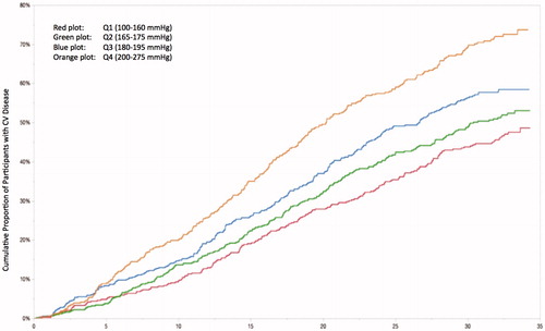 Figure 3. Kaplan-Meier plot showing cardiovascular disease in 1999 participants divided in quartiles of SBP100W and followed-up for 35 years. Cardiovascular disease includes peripheral artery disease, abdominal aortic aneurysm, claudicatio intermittens, fatal or non-fatal cerebral stroke, transitory ischaemic attack, angina pectoris, fatal or non-fatal myocardial infarction and heart failure. SBP100W: Peak systolic blood pressure at 100 W workload; CV: cardiovascular.