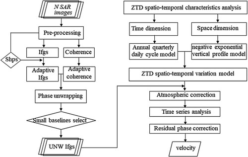 Figure 4. Workflow of improved TS-InSAR with atmospheric correction.