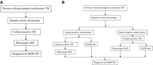 Figure 1 Diagnostic algorithms of MDR-TB. (A) The first diagnostic algorithm of MDR-TB with phenotypic DST. (B) The second diagnostic algorithm of MDR-TB with HAIN test and phenotypic DST.