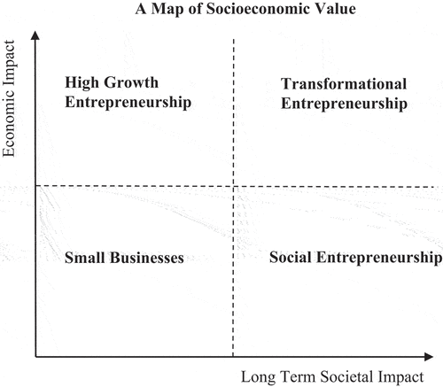 Figure 2. The socioeconomic value system grid.
