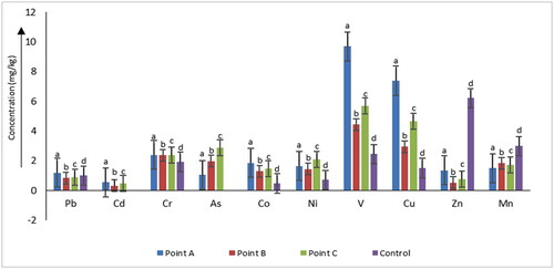 Figure 2. Levels of the heavy metals in the surface soil dusts at the Katima Mulilo Urban Motor Park. Key: Zn = x 10; different alphabets on bars indicate that ANOVA (p = 0.05) between the mean heavy metals levels in the surface soil dusts across the sampling locations was statistically significant.