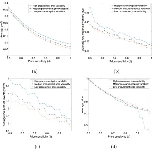 Figure 4. The price sensitivity and procurement price variability effects on 4(a) the average profit (α), 4(b) the average raw material inventory level (E[i1]), 4(c) the average final product inventory level (E[i2]), and 4(d) the average price (E[p]).